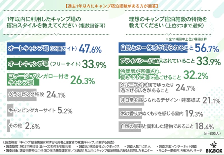 【2026年秋最新調査】今年のキャンプ場の人気は『温泉・紅葉・湖畔』!利用者・運営者ともにキャンプ施設としてログハウスを支持する理由とは?