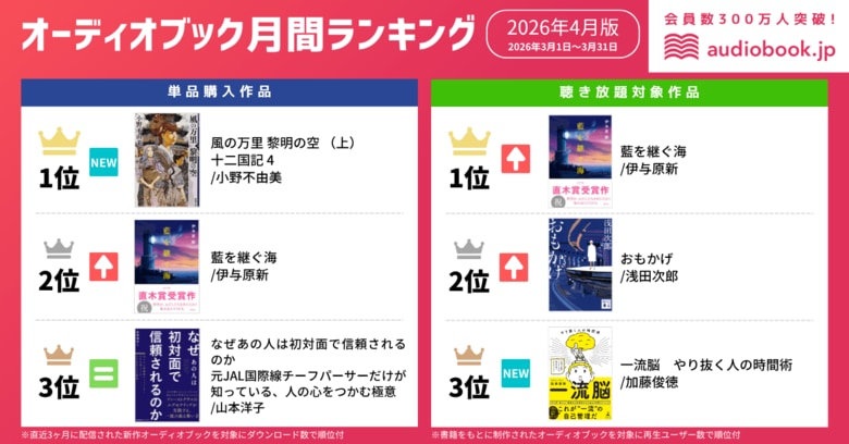 【オーディオブック4月人気ランキング】文芸作品が上位独占。待望の「十二国記」最新配信作『風の万里 黎明の空（上）』が単品購入1位を獲得！