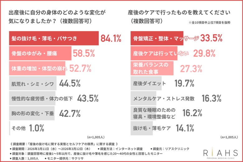 【「髪の毛がなくなるんじゃ..」産後ママの8割超が悩む抜け毛】ケアできている女性はわずか1割。育児の忙しさで放置されがちな「産後の薄毛」の実態