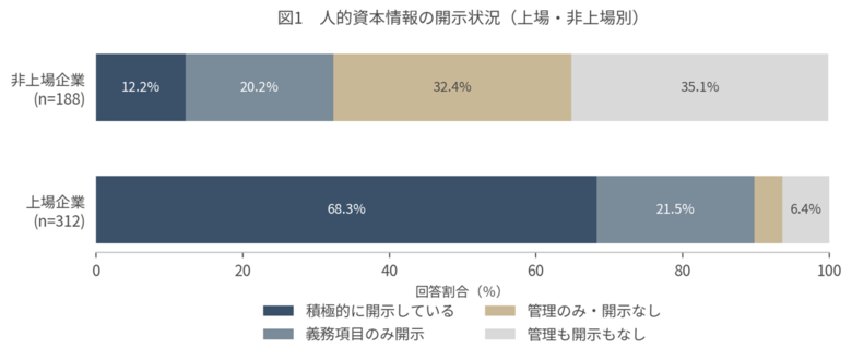 【オデッセイ 人的資本調査】人的資本情報の開示、上場企業と非上場企業で広がる格差