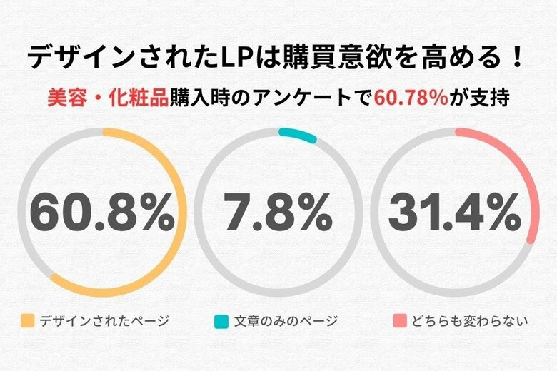 デザインされたLPは購買意欲を高める!美容・化粧品購入時のアンケートで60.78%が支持