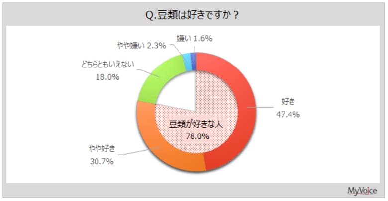 【豆類に関する調査】豆類が好きな人は8割弱。直近1年間に食べた豆類は「枝豆」が7割弱、「大豆」が6割強、「ピーナッツ、落花生」「小豆・ささげ類」が各50%台