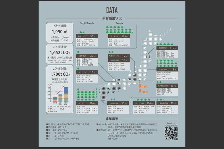 Port Plusの木材使用量やCO2削減量の詳細(提供:大林組)