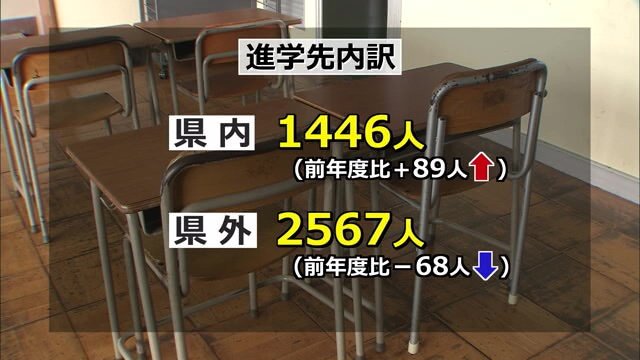 進学先の内訳