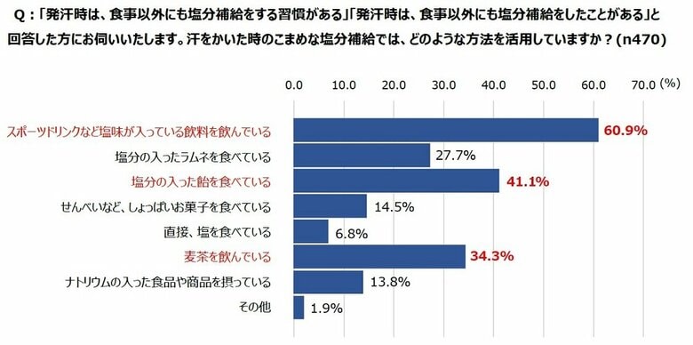 「汗をかいた時のこまめな塩分補給では、どのような方法を活用していますか？」（提供：カバヤ食品株式会社）