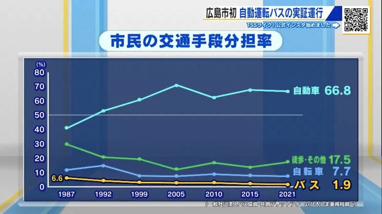 広島市民の交通手段分担率