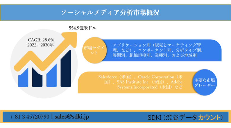 ソーシャルメディア分析市場ーアプリケーション別(販売とマーケティング管理、など)、コンポーネント別、分析タイプ別、展開別、組織規模別、業種別、および地域別ー世界的な予測2030年