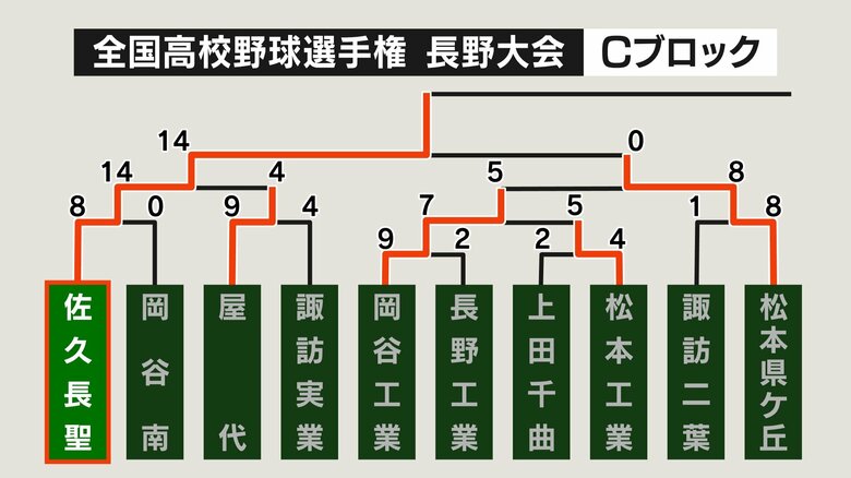 Cブロック