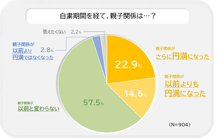 “外出自粛”が、むしろ親子を“密”にする!コロナ禍を経て、4割が「親子関係が円満になった」と回答