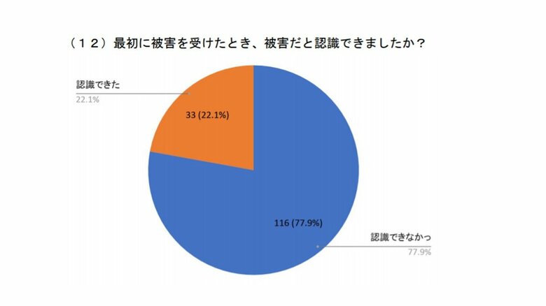 「被害」だと認識できたのは、わずか2割