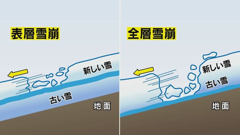 表層雪崩と全層雪崩
