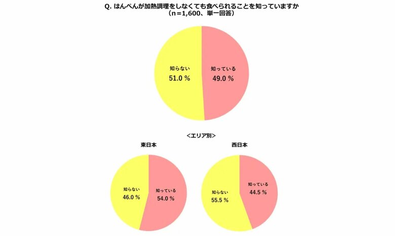 しかし、約半数が「そのまま食べられる」ことは知らなかった（提供：紀文）