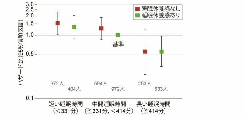 働き盛り世代における睡眠休養感、睡眠時間、および総死亡リスクの関係 （画像提供：国立精神・神経医療研究センター）