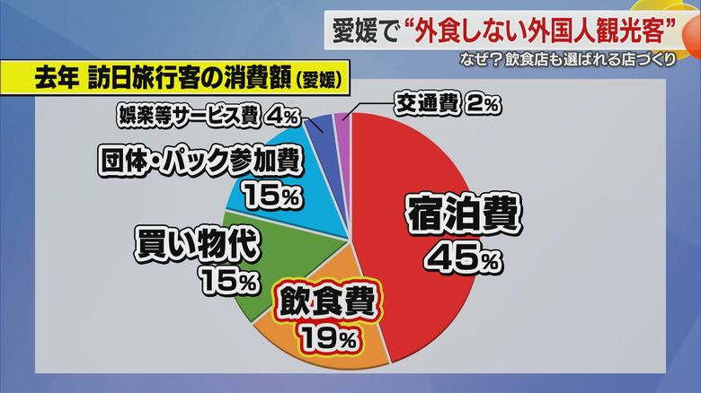 飲食費への出費は意外と少ない