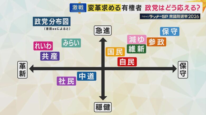 政党分布図（出典：同志社大・吉田教授）