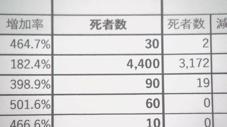 県が公表した推計死者数（久慈市）