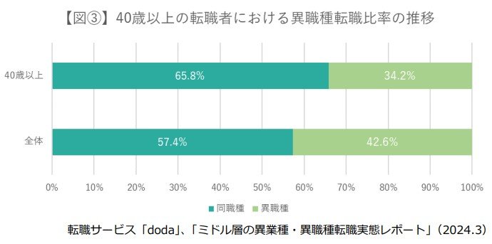 3人に1人は新しい職種への転職にチャレンジ（提供：パーソルキャリア）