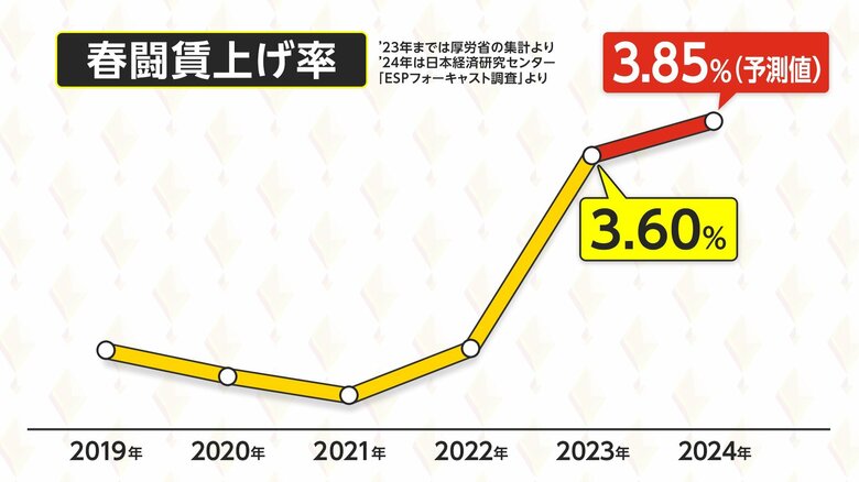エコノミスト36人の賃上げ予測値の平均は3.85％