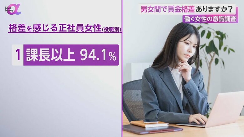 「課長以上」の女性94.1％が男女間の賃金格差を感じているとの調査結果