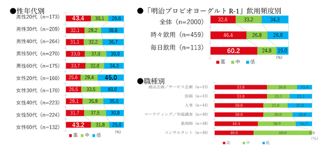 体調マネジメント力比較