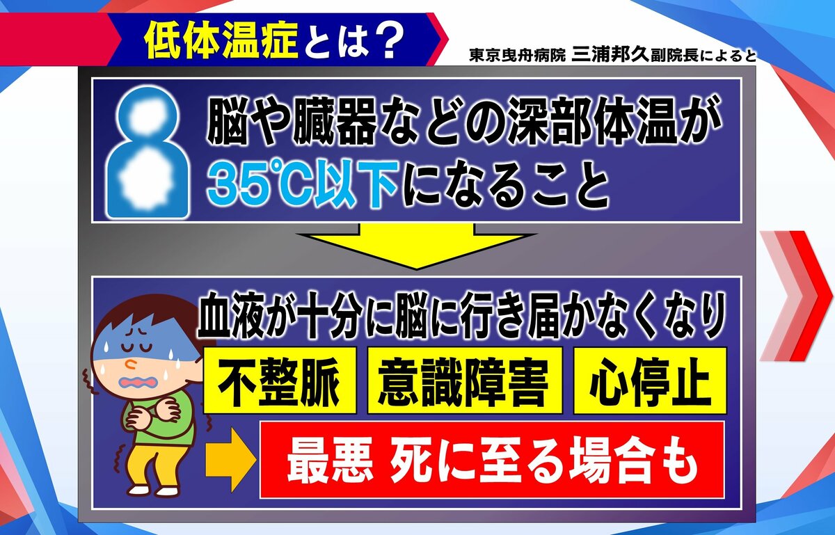 低体温ページ 熱中症より危険！？「低体温症」に要注意 7割以上が屋内で発症…原因は
