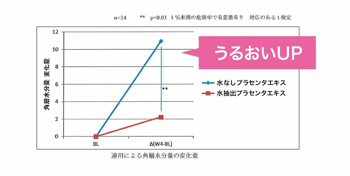 水なしプラセンタエキスが細胞活性化