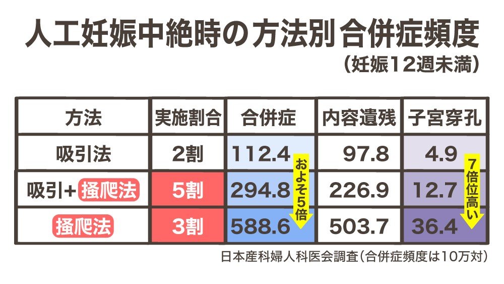 妊娠中絶薬が日本でも認可 “世界の非常識”従来の「掻爬（そうは）法」から負担の少ない経口薬に｜fnnプライムオンライン