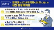 【2025年度版】建設業 経営者アンケート 　建設業経営者の7割以上が人手不足を実感