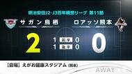 サガンは熊本に勝利 バルーナーズはFE名古屋に快勝 県内スポーツ結果【佐賀県】