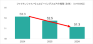 【新レポート発行】ＭＵＦＧ資産形成研究所「低下傾向示すファイナンシャル・ウェルビーイング、金融リテラシー　～2026年調査結果より～」