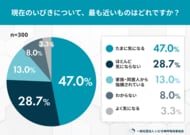 いびきは年々ひどくなる？年齢と体感変化の実態調査