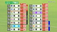 【Jリーグ】昇格PO進出は大混戦　静岡県勢　ジュビロ磐田・最終節に昇格PO進出へのぞみつなぐ劇的同点弾　藤枝MYFC・最終節を前に残留決める　アスルクラロ沼津・最下位が決定…入れ替えPOへ