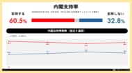 日次世論調査「世論レーダー」週次集計（3月第4週）を公開｜高市内閣支持率60.5%（前週比+3.2pt）、自民党支持率は30.9%に上昇