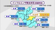 インフルエンザ感染拡大　大分市の感染者数は前週1.5倍以上に注意報レベル上回る