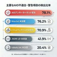 【AIO対策実態調査】構造化データ(JSON-LD)未実装41.9%｜実装済みサイトでも120件の「重複定義」エラーを検知