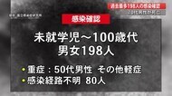 【詳報】新型コロナ 高知県で過去最多198人の感染確認 中学校2校など4つのクラスター【高知】