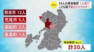 新型コロナ20人感染確認 認定こども園でクラスター【熊本】