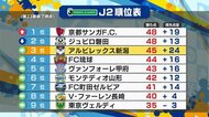 〈J2アルビ〉京都との上位対決は1-1ドロー 互いの意地がぶつかり合う激闘に…【新潟】