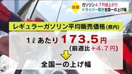 日本一の値上げ幅は大分県 ガソリン価格173.5円に悲鳴も 大分