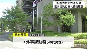 新型コロナ 熊本県内新たに38人感染