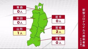 岩手県 新型コロナ新規患者ゼロ 9日連続 東北全体では3人