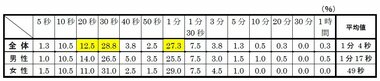 働くZ世代の“時感”意識