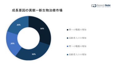 新生物治療市場(Neoplasm Treatment Market)に関する調査は、2022 年のランドスケープを理解するために実施されました。