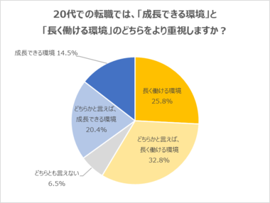 【20代女性意識調査】20代の転職では「長く働ける環境を重視派」が58.6%で、半数超え!転職時に、「休日休暇」「残業時間」「テレワーク制度」「出産・育児休暇の利用実績」に注目する20代女性が多数。