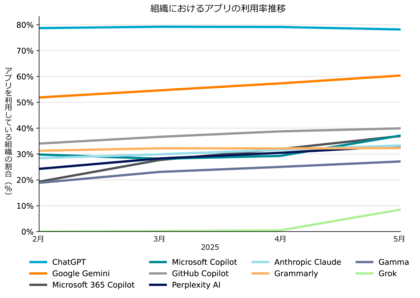 シャドーAIリスクが急増 生成AIプラットフォーム利用が3カ月で50%増加