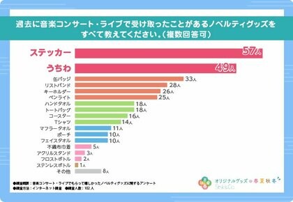 【音楽コンサート・ライブでもらって嬉しかったノベルティグッズに関する調査】過去にもらって嬉しかったノベルティグッズは『うちわ』が最多回答数