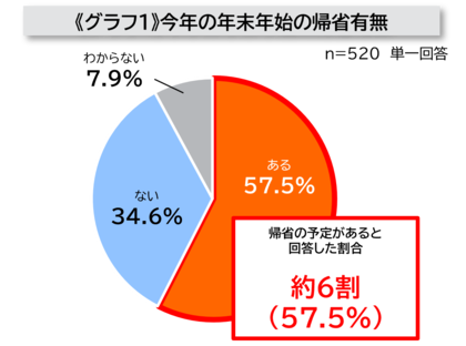 最大9連休の年末年始 キーワードは“思いやり帰省”約6割の人が2025年の年末年始は、実家へ帰省予定 家族の体調を気づかい、約8割が帰省前に「体調を整えようと意識している」と回答