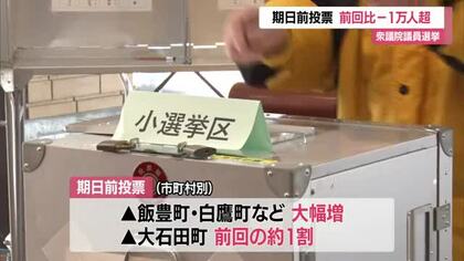 【衆院選】期日前投票4万7310人（前回比-1万1925人）　入場券待ち・国民審査と一緒に…　山形