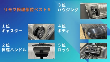 スーツケース修理王、RIMOWAの修理の多い部位ベスト5と予防策を発表