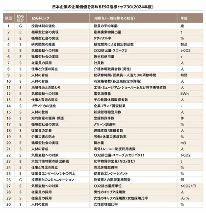 アビームコンサルティング、2024年度「日本企業の企業価値を高めるESG指標トップ30」の分析結果を発表